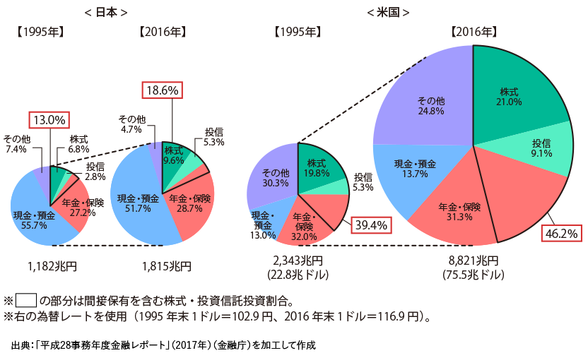 日米の家計内資産比較